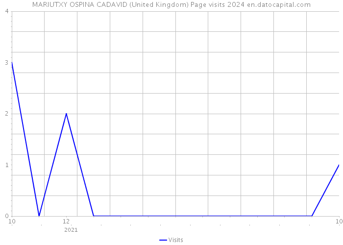 MARIUTXY OSPINA CADAVID (United Kingdom) Page visits 2024 