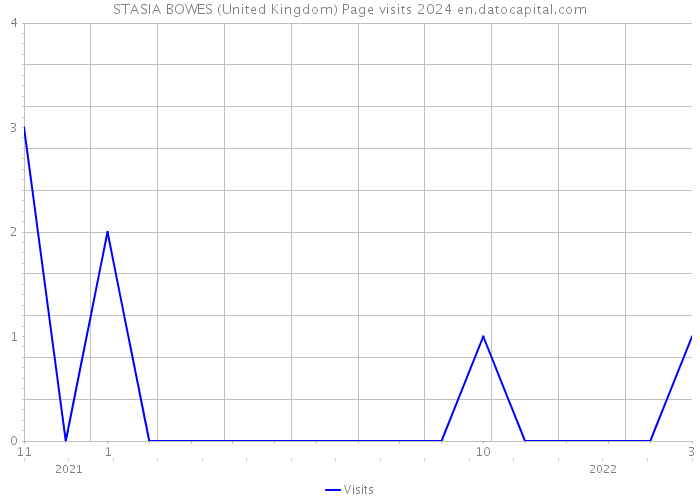 STASIA BOWES (United Kingdom) Page visits 2024 