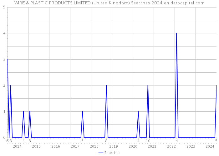 WIRE & PLASTIC PRODUCTS LIMITED (United Kingdom) Searches 2024 