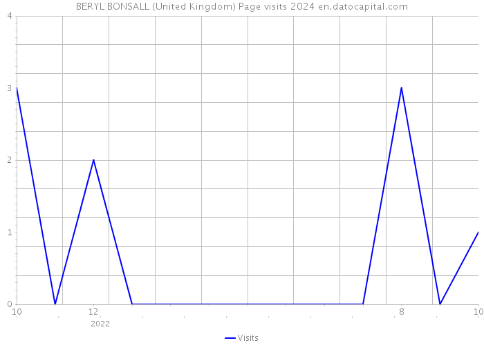 BERYL BONSALL (United Kingdom) Page visits 2024 