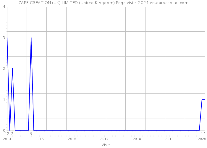 ZAPF CREATION (UK) LIMITED (United Kingdom) Page visits 2024 