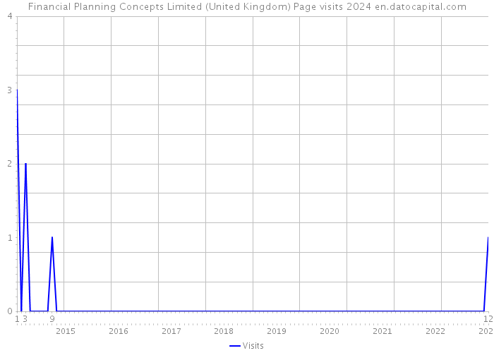 Financial Planning Concepts Limited (United Kingdom) Page visits 2024 