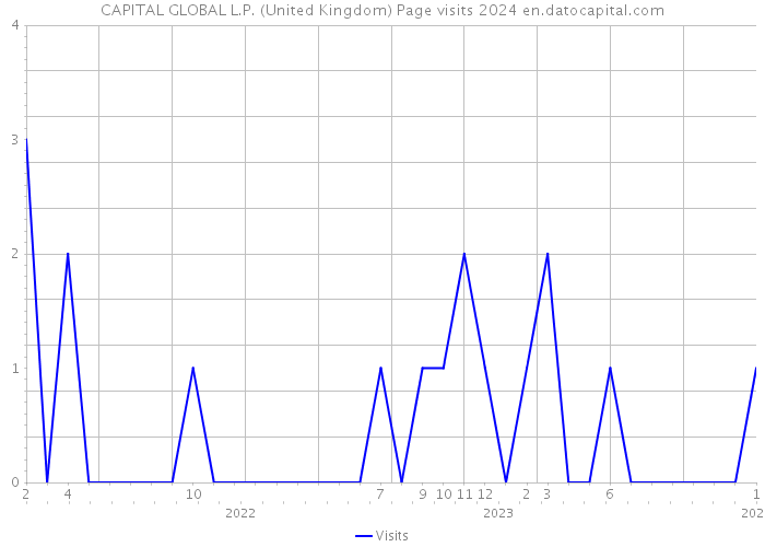 CAPITAL GLOBAL L.P. (United Kingdom) Page visits 2024 