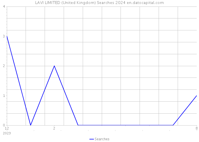 LAVI LIMITED (United Kingdom) Searches 2024 