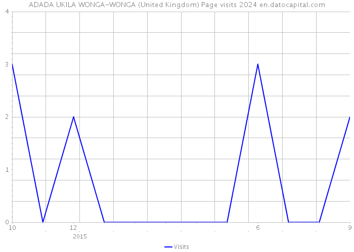 ADADA UKILA WONGA-WONGA (United Kingdom) Page visits 2024 