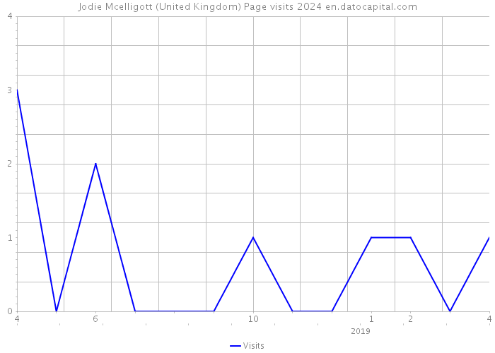 Jodie Mcelligott (United Kingdom) Page visits 2024 
