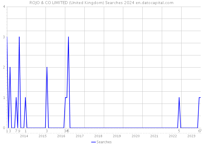 ROJO & CO LIMITED (United Kingdom) Searches 2024 
