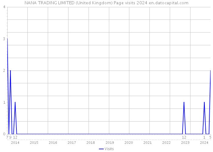 NANA TRADING LIMITED (United Kingdom) Page visits 2024 