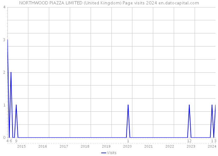 NORTHWOOD PIAZZA LIMITED (United Kingdom) Page visits 2024 