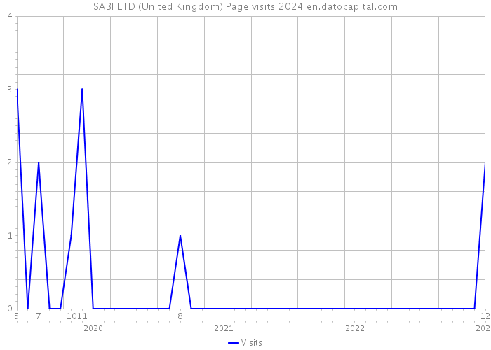 SABI LTD (United Kingdom) Page visits 2024 