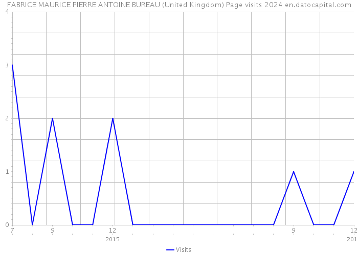 FABRICE MAURICE PIERRE ANTOINE BUREAU (United Kingdom) Page visits 2024 