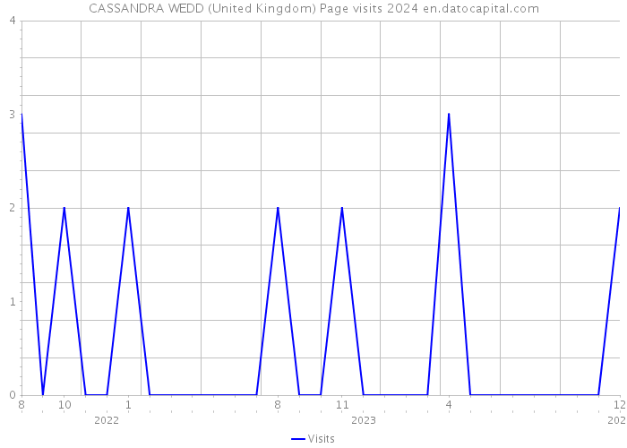 CASSANDRA WEDD (United Kingdom) Page visits 2024 