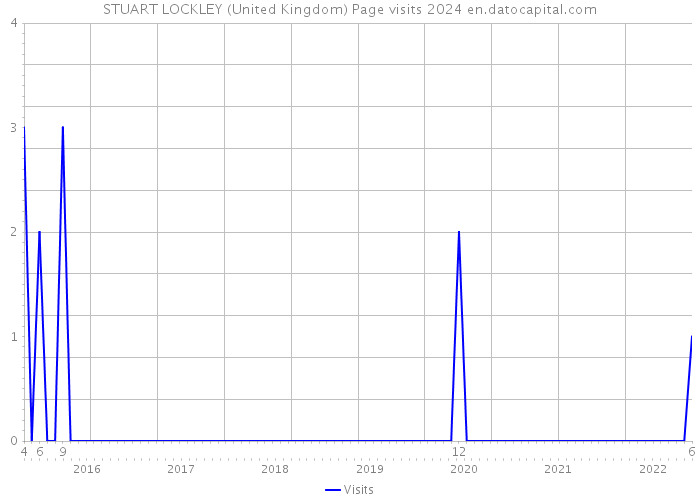 STUART LOCKLEY (United Kingdom) Page visits 2024 