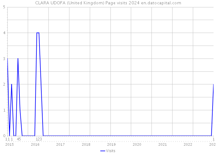 CLARA UDOFA (United Kingdom) Page visits 2024 