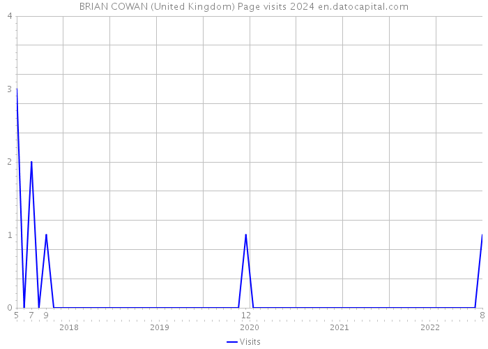 BRIAN COWAN (United Kingdom) Page visits 2024 
