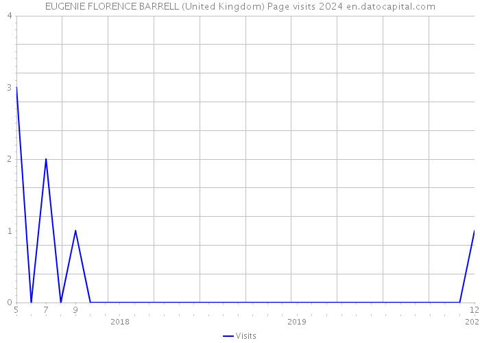 EUGENIE FLORENCE BARRELL (United Kingdom) Page visits 2024 