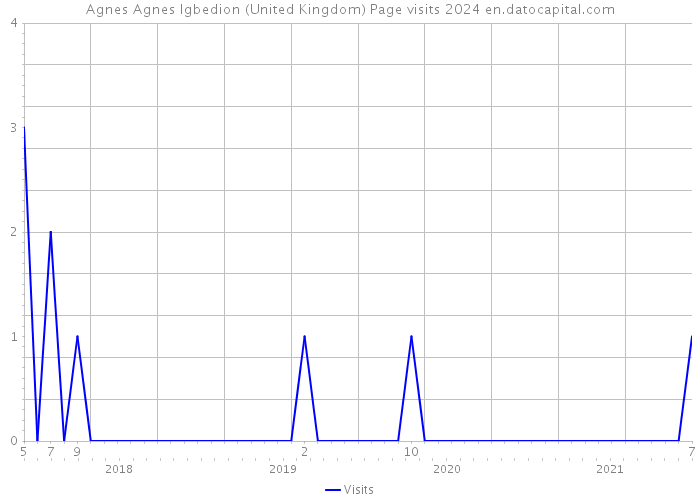 Agnes Agnes Igbedion (United Kingdom) Page visits 2024 