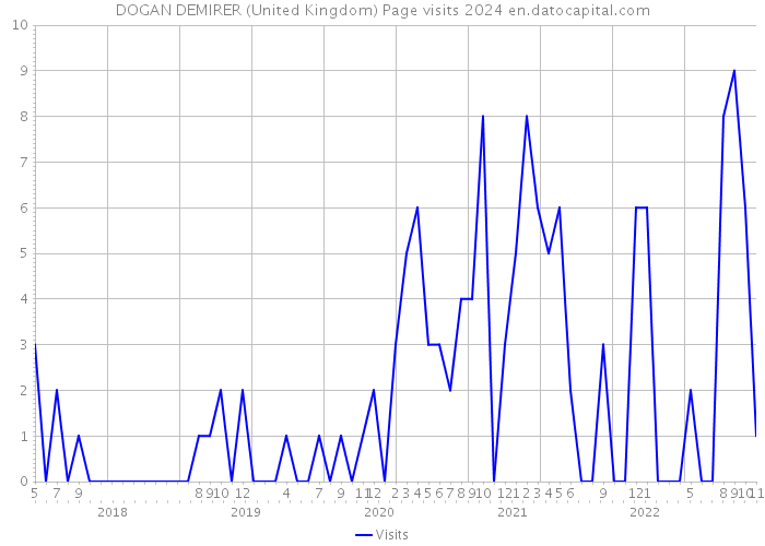 DOGAN DEMIRER (United Kingdom) Page visits 2024 
