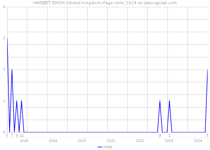 HARJEET SINGH (United Kingdom) Page visits 2024 