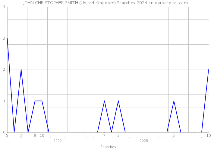 JOHN CHRISTOPHER SMITH (United Kingdom) Searches 2024 