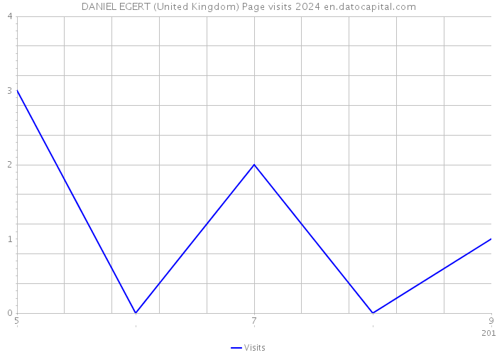 DANIEL EGERT (United Kingdom) Page visits 2024 