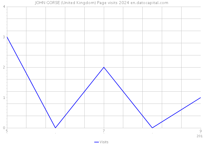 JOHN GORSE (United Kingdom) Page visits 2024 