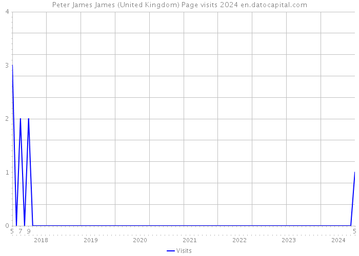 Peter James James (United Kingdom) Page visits 2024 