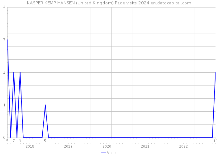 KASPER KEMP HANSEN (United Kingdom) Page visits 2024 