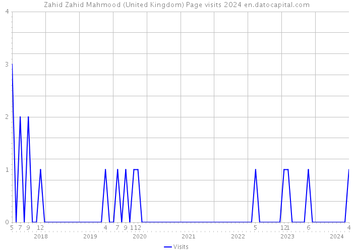 Zahid Zahid Mahmood (United Kingdom) Page visits 2024 