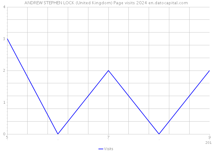 ANDREW STEPHEN LOCK (United Kingdom) Page visits 2024 