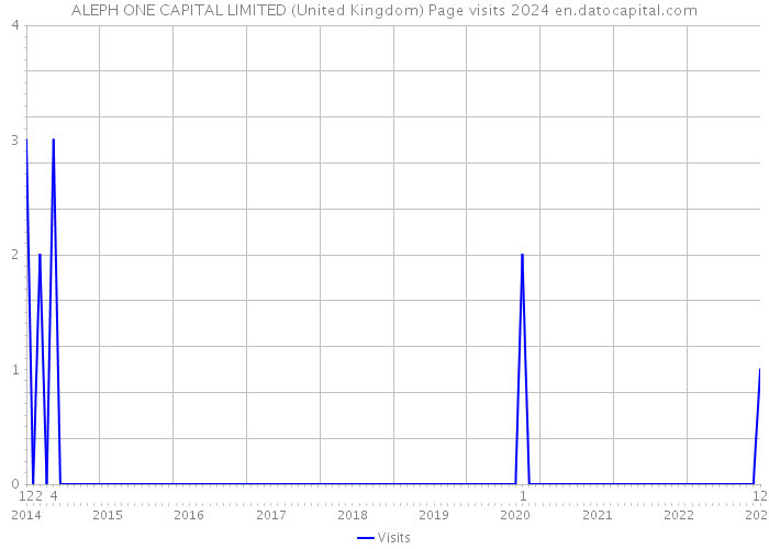 ALEPH ONE CAPITAL LIMITED (United Kingdom) Page visits 2024 