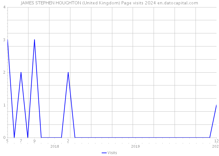 JAMES STEPHEN HOUGHTON (United Kingdom) Page visits 2024 