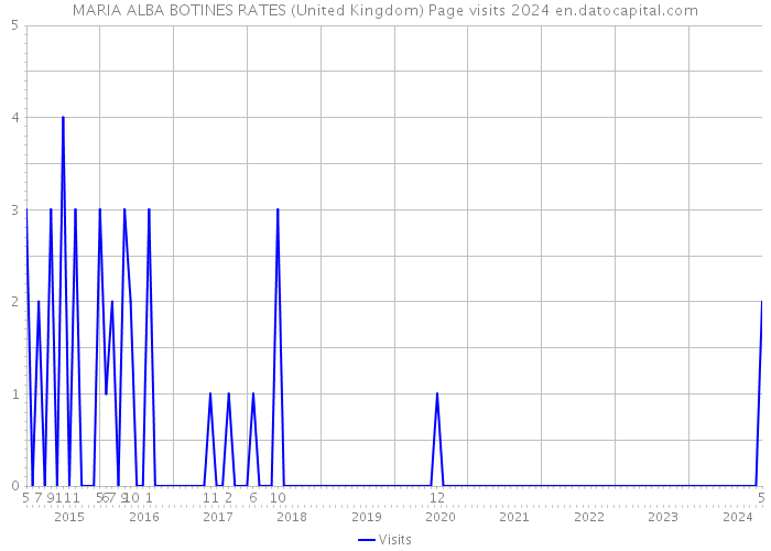 MARIA ALBA BOTINES RATES (United Kingdom) Page visits 2024 