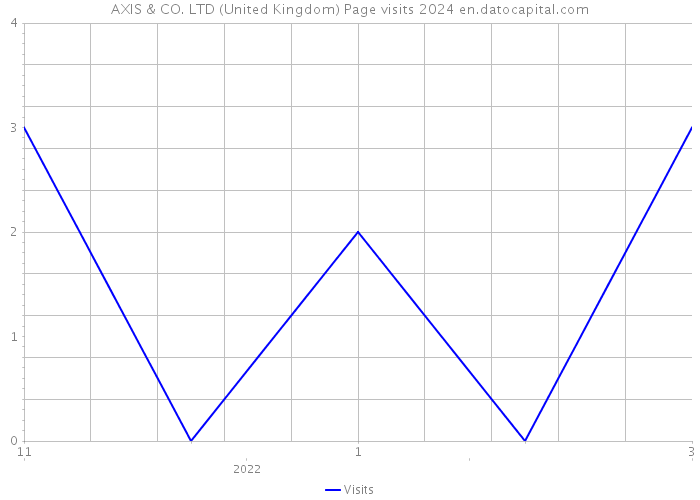AXIS & CO. LTD (United Kingdom) Page visits 2024 