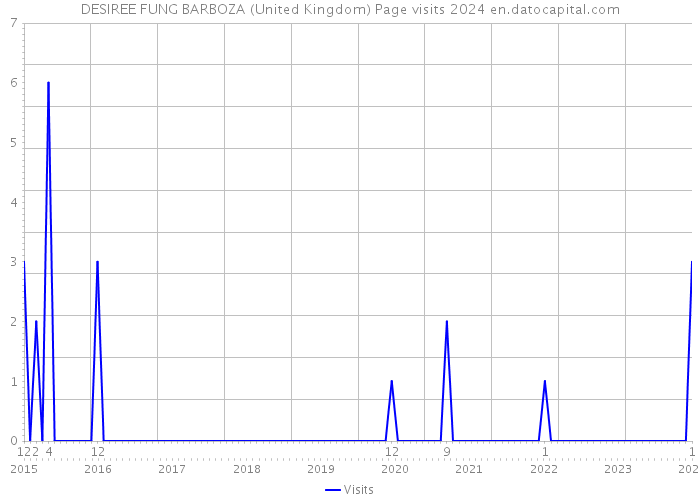 DESIREE FUNG BARBOZA (United Kingdom) Page visits 2024 
