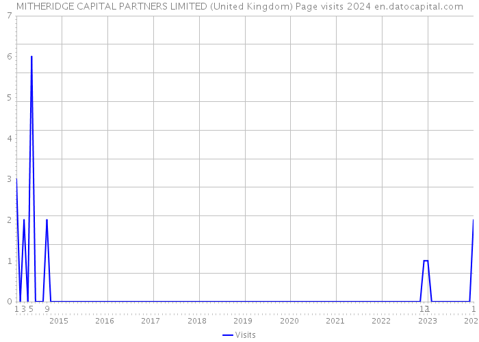 MITHERIDGE CAPITAL PARTNERS LIMITED (United Kingdom) Page visits 2024 