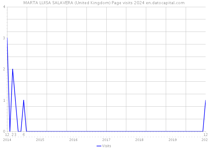 MARTA LUISA SALAVERA (United Kingdom) Page visits 2024 