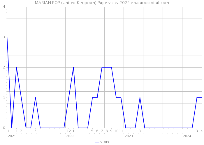 MARIAN POP (United Kingdom) Page visits 2024 