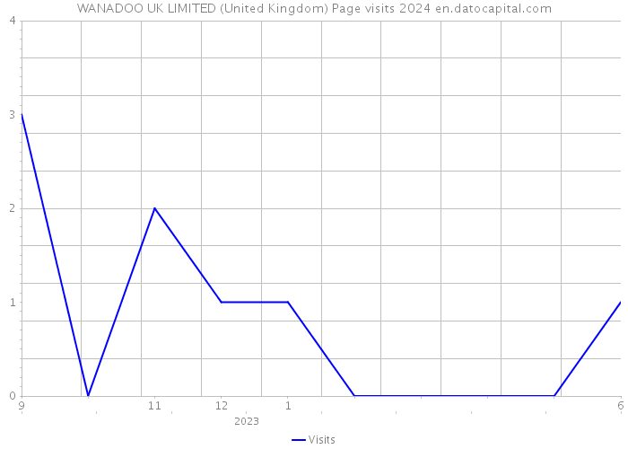 WANADOO UK LIMITED (United Kingdom) Page visits 2024 