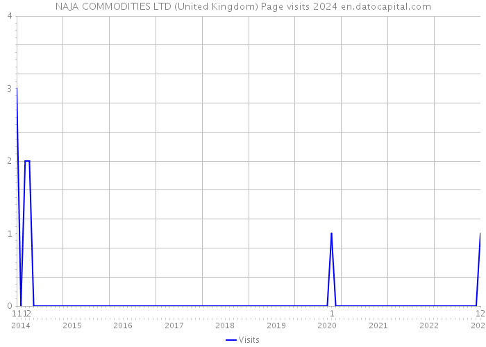 NAJA COMMODITIES LTD (United Kingdom) Page visits 2024 