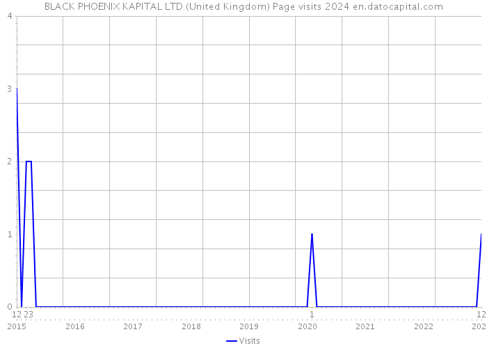 BLACK PHOENIX KAPITAL LTD (United Kingdom) Page visits 2024 