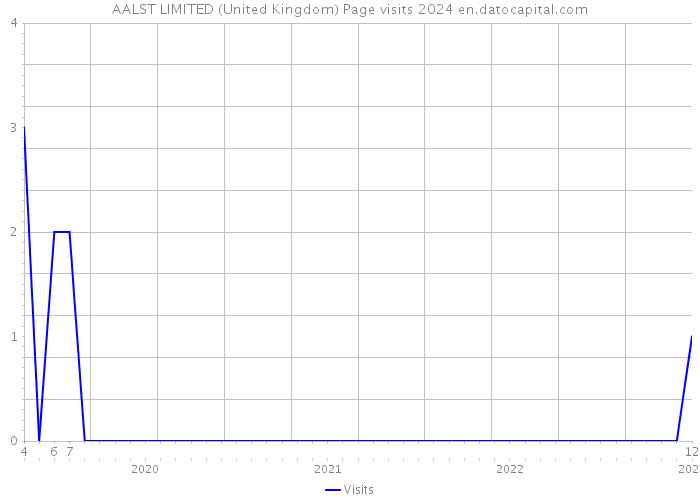 AALST LIMITED (United Kingdom) Page visits 2024 