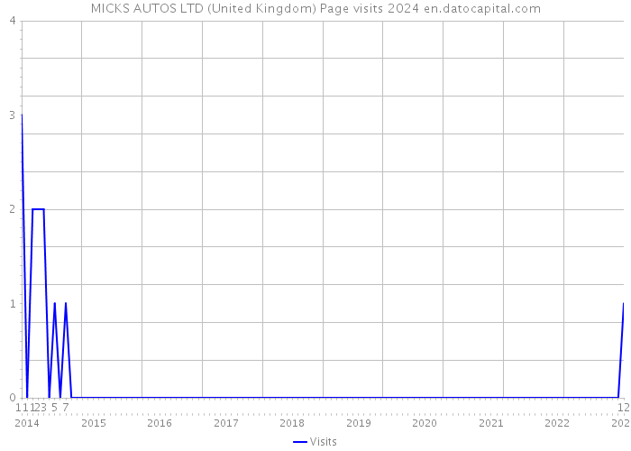 MICKS AUTOS LTD (United Kingdom) Page visits 2024 