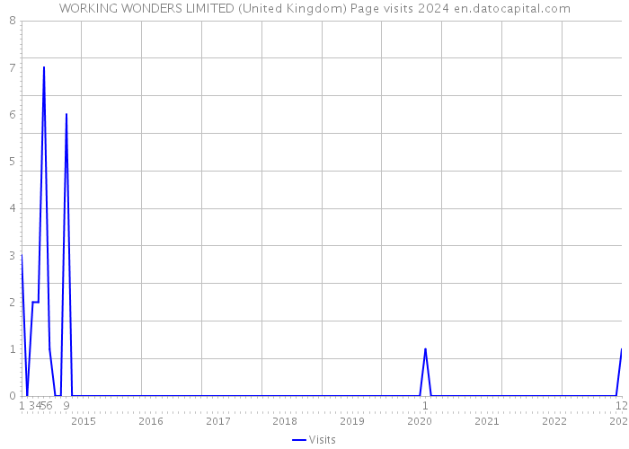 WORKING WONDERS LIMITED (United Kingdom) Page visits 2024 