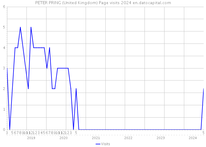 PETER PRING (United Kingdom) Page visits 2024 