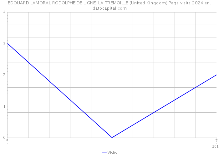 EDOUARD LAMORAL RODOLPHE DE LIGNE-LA TREMOILLE (United Kingdom) Page visits 2024 