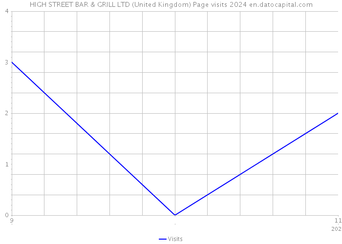 HIGH STREET BAR & GRILL LTD (United Kingdom) Page visits 2024 