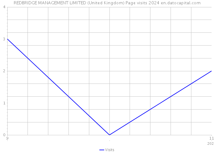 REDBRIDGE MANAGEMENT LIMITED (United Kingdom) Page visits 2024 