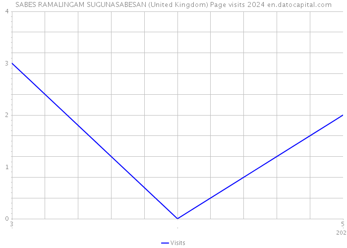 SABES RAMALINGAM SUGUNASABESAN (United Kingdom) Page visits 2024 