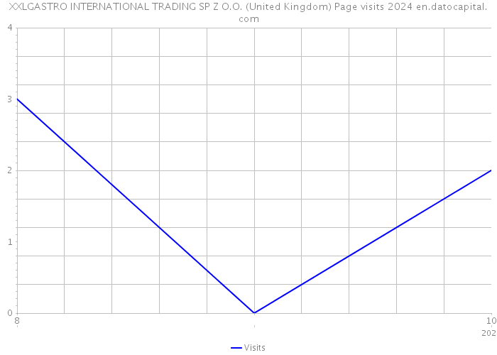 XXLGASTRO INTERNATIONAL TRADING SP Z O.O. (United Kingdom) Page visits 2024 